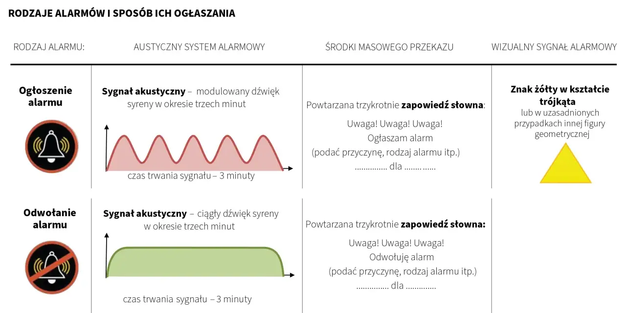 Grafika przedstawia rodzaje alarmów i sposoby ich ogłaszania. Pokazuje sygnał ogłoszenia alarmu (dzwon z przekreśleniem) i odwołania alarmu (dzwon z przekreśleniem). Opisuje sygnał akustyczny (modulowany i ciągły dźwięk syreny) oraz zapowiedź słowną. W...