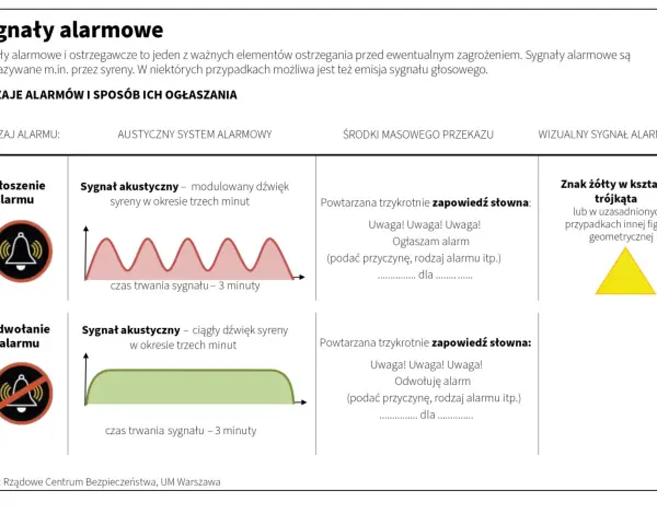Grafika przedstawia rodzaje alarmów i sposoby ich ogłaszania. Pokazuje sygnał ogłoszenia alarmu (dzwon z przekreśleniem) i odwołania alarmu (dzwon z przekreśleniem). Opisuje sygnał akustyczny (modulowany i ciągły dźwięk syreny) oraz zapowiedź słowną. W...