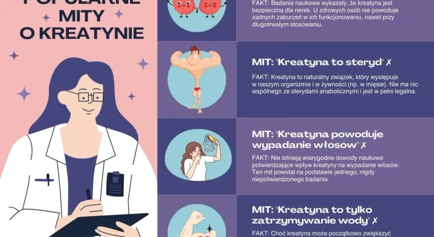 Grafika obala mity o kreatynie: nie niszczy nerek, nie jest sterydem, nie powoduje wypadania włosów ani tylko zatrzymywania wody.