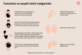 Ćwiczenia na zespół cieśni nadgarstka: rozciąganie kciuka, dotykanie palcami, wyprost i rozluźnienie palców, ruchy obrotowe nadgarstkiem. Pomaga na nerwy w ręce.