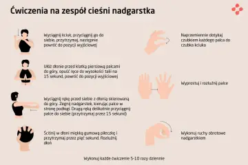 Ćwiczenia na zespół cieśni nadgarstka: rozciąganie kciuka, dotykanie palcami, wyprost i rozluźnienie palców, ruchy obrotowe nadgarstkiem. Pomaga na nerwy w ręce.